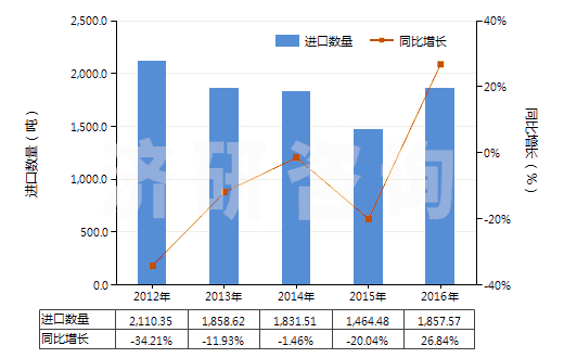 2012-2016年中國(guó)酮醇及酮醛(HS29144000)進(jìn)口量及增速統(tǒng)計(jì)